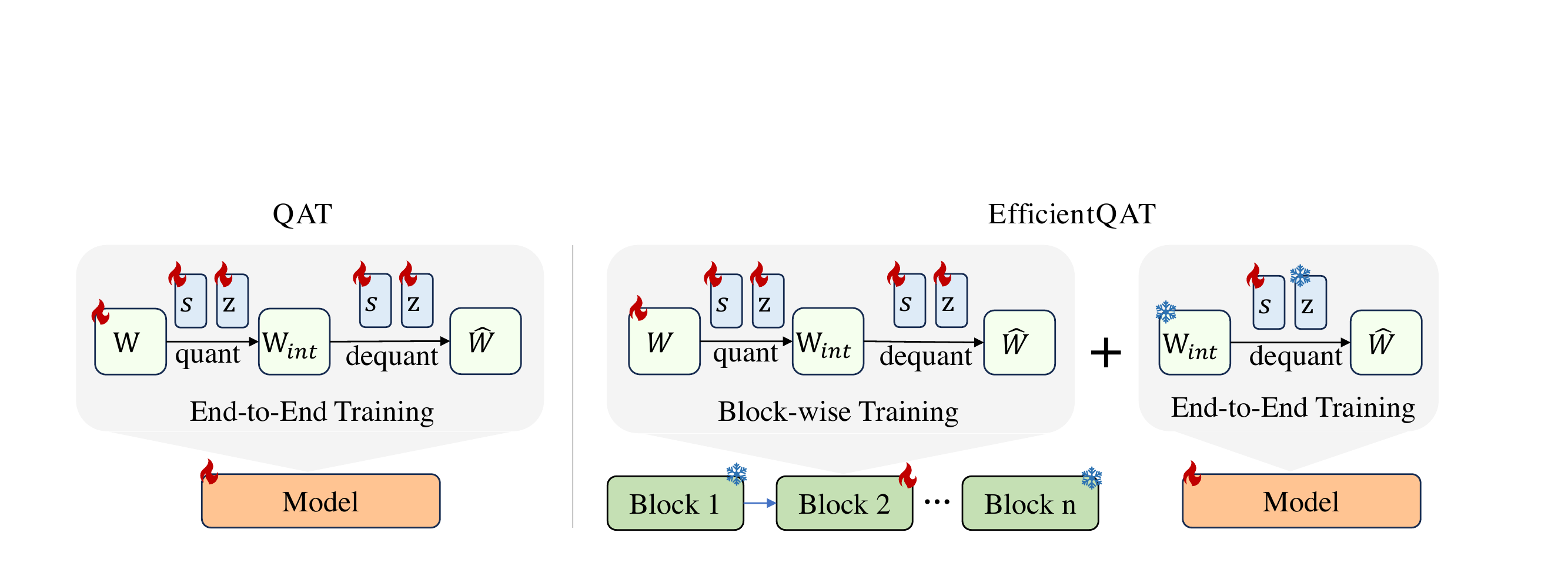 Diagram comparing naive QAT, which trains all weights and quantization parameters end to end, with EfficientQAT's two phases: block-wise training of all parameters within each sequentially-processed block, followed by end-to-end training where integer weights are frozen and only step sizes remain trainable.