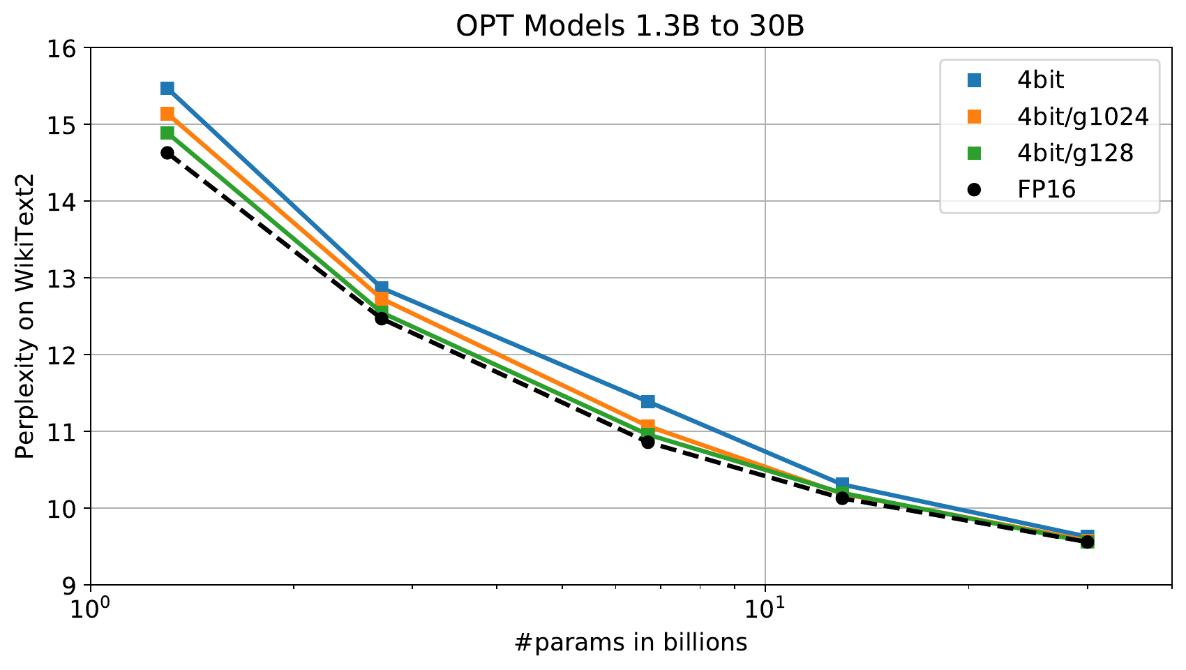 Line chart of WikiText2 perplexity for OPT models from 1.3B to 30B comparing FP16 against plain 4-bit GPTQ and grouped variants g1024 and g128. Grouping closes most of the gap to FP16, with g128 nearly overlapping the FP16 curve.