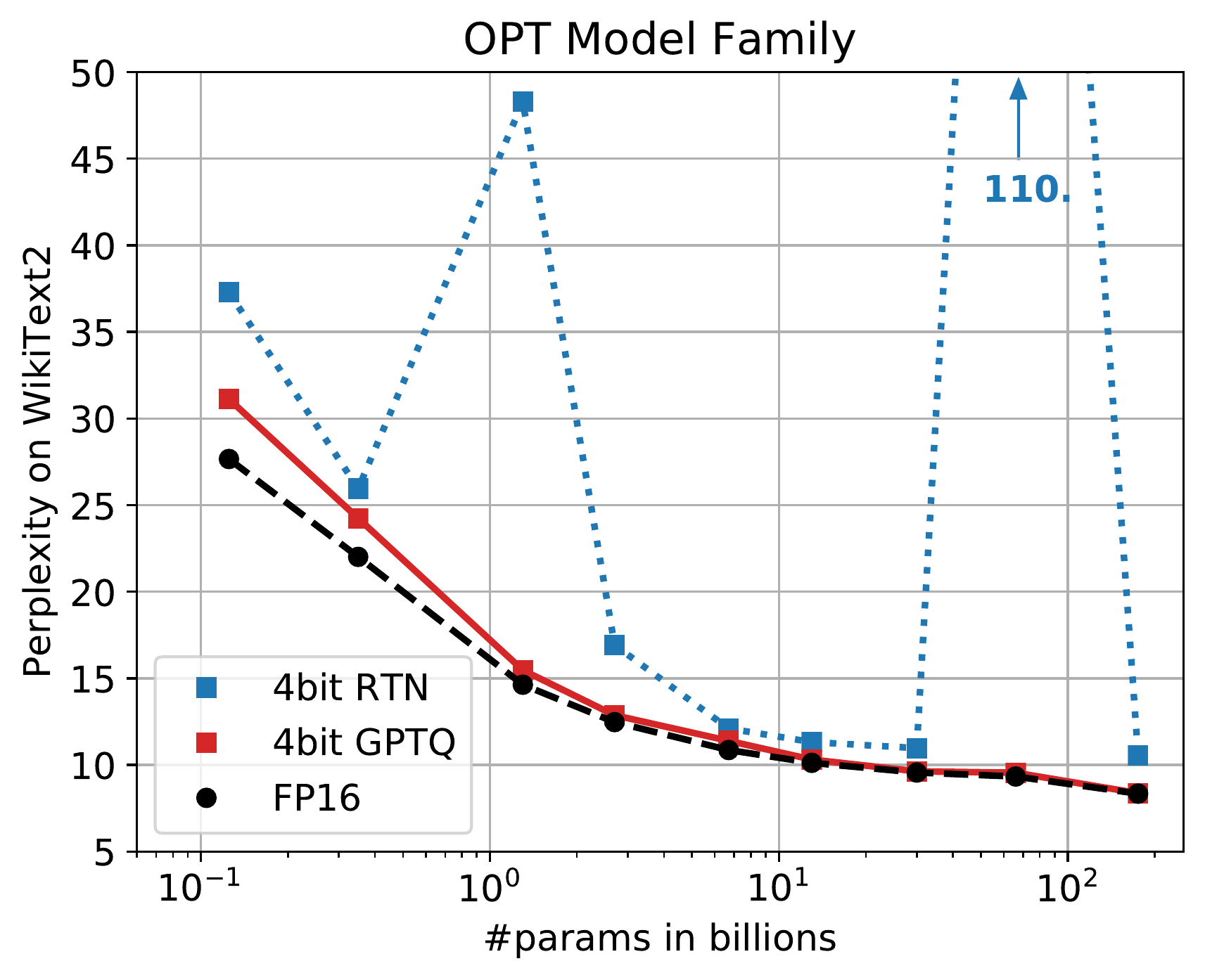 Line chart of WikiText2 perplexity versus OPT model size from 0.1B to 175B parameters, comparing FP16, 4-bit GPTQ, and 4-bit round-to-nearest. The GPTQ curve tracks FP16 closely at every size, while RTN spikes erratically, including a jump above 110 perplexity near 66B.