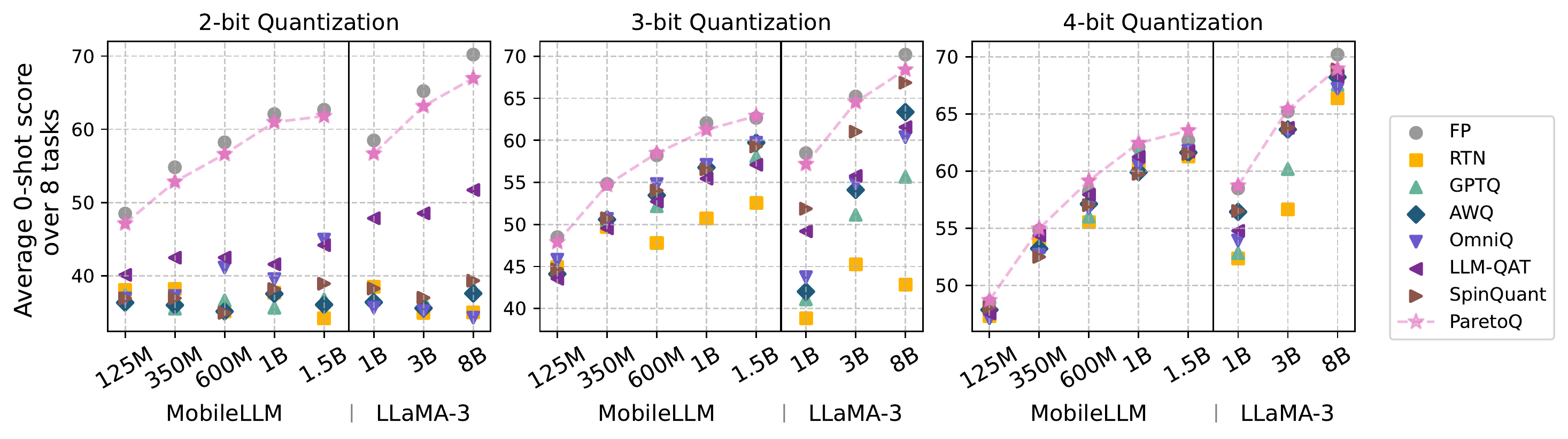 Three scatter panels comparing average zero-shot accuracy over eight tasks for 2-bit, 3-bit and 4-bit quantization across MobileLLM and Llama-3 model sizes. ParetoQ's curve sits at or near the top in every panel; at 2-bit the gap over GPTQ, AWQ, OmniQ, LLM-QAT and SpinQuant is dramatic, and it narrows as bits increase.