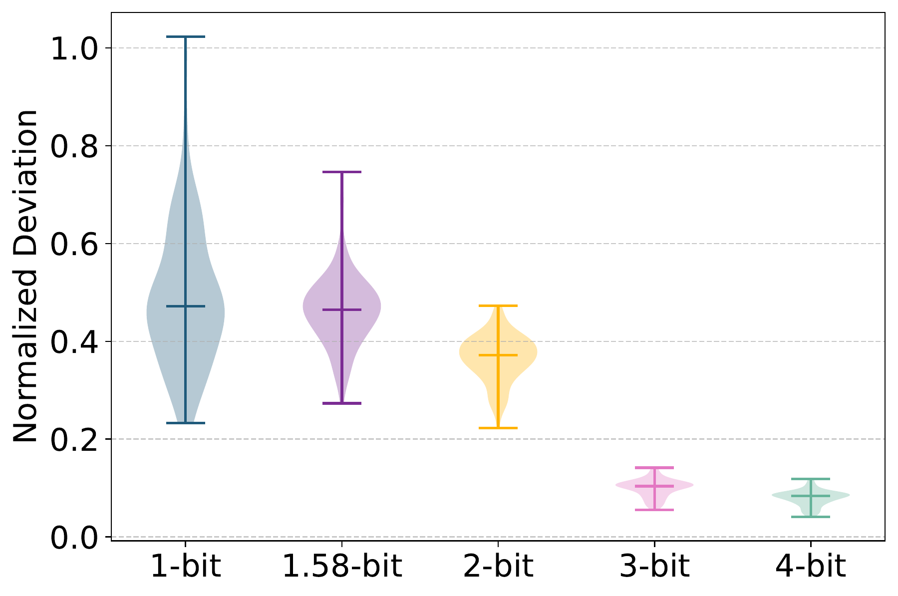 Violin plot of normalized weight deviation after QAT for 1-bit, 1.58-bit, 2-bit, 3-bit, and 4-bit. The 1-bit, 1.58-bit and 2-bit distributions center around 0.4 to 0.5 with wide spread; the 3-bit and 4-bit distributions are tight and centered near 0.1.
