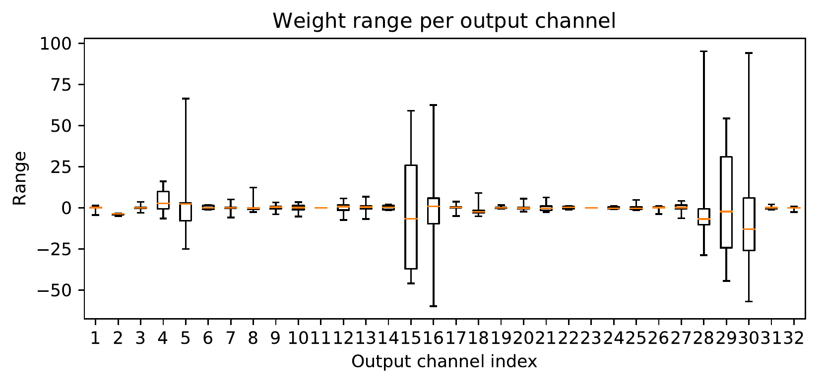 Box plot of weight ranges per output channel for a MobileNetV2 depthwise layer. Most of the 32 channels have ranges near zero, while a handful of channels span ranges of 50 to 100, dwarfing the rest.