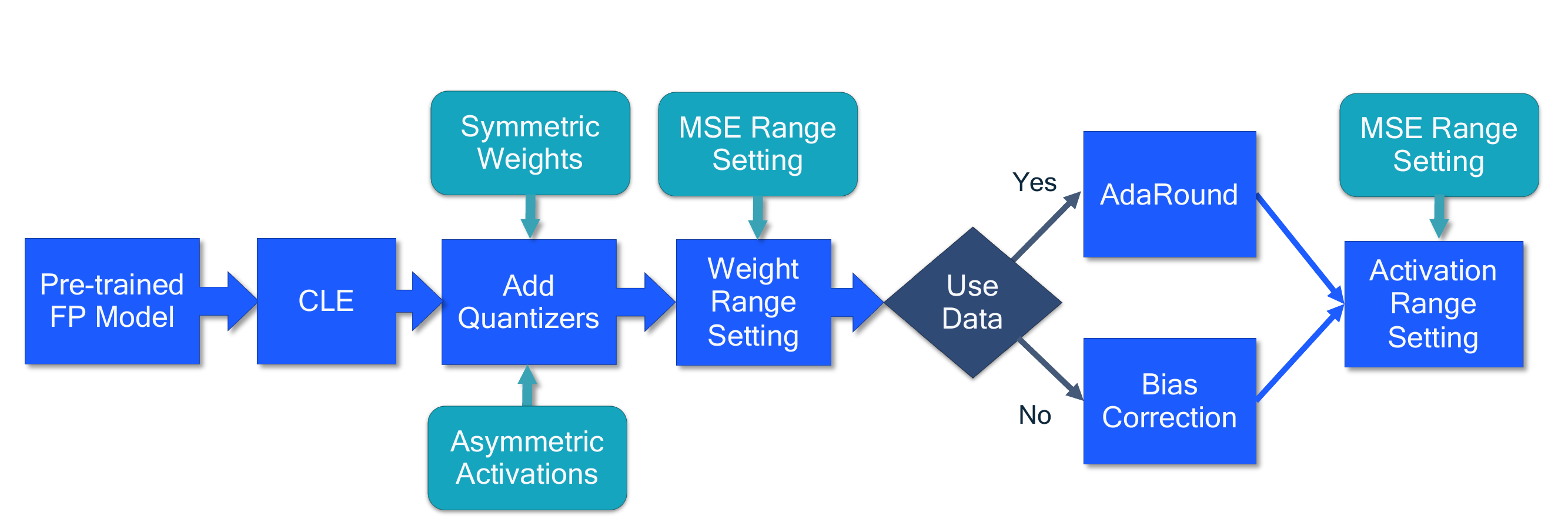 Flowchart of the standard PTQ pipeline: pre-trained FP model, then cross-layer equalization, then add quantizers with symmetric weights and asymmetric activations, then weight range setting by MSE, then a branch on data availability leading to AdaRound if calibration data exists or bias correction if not, then activation range setting.