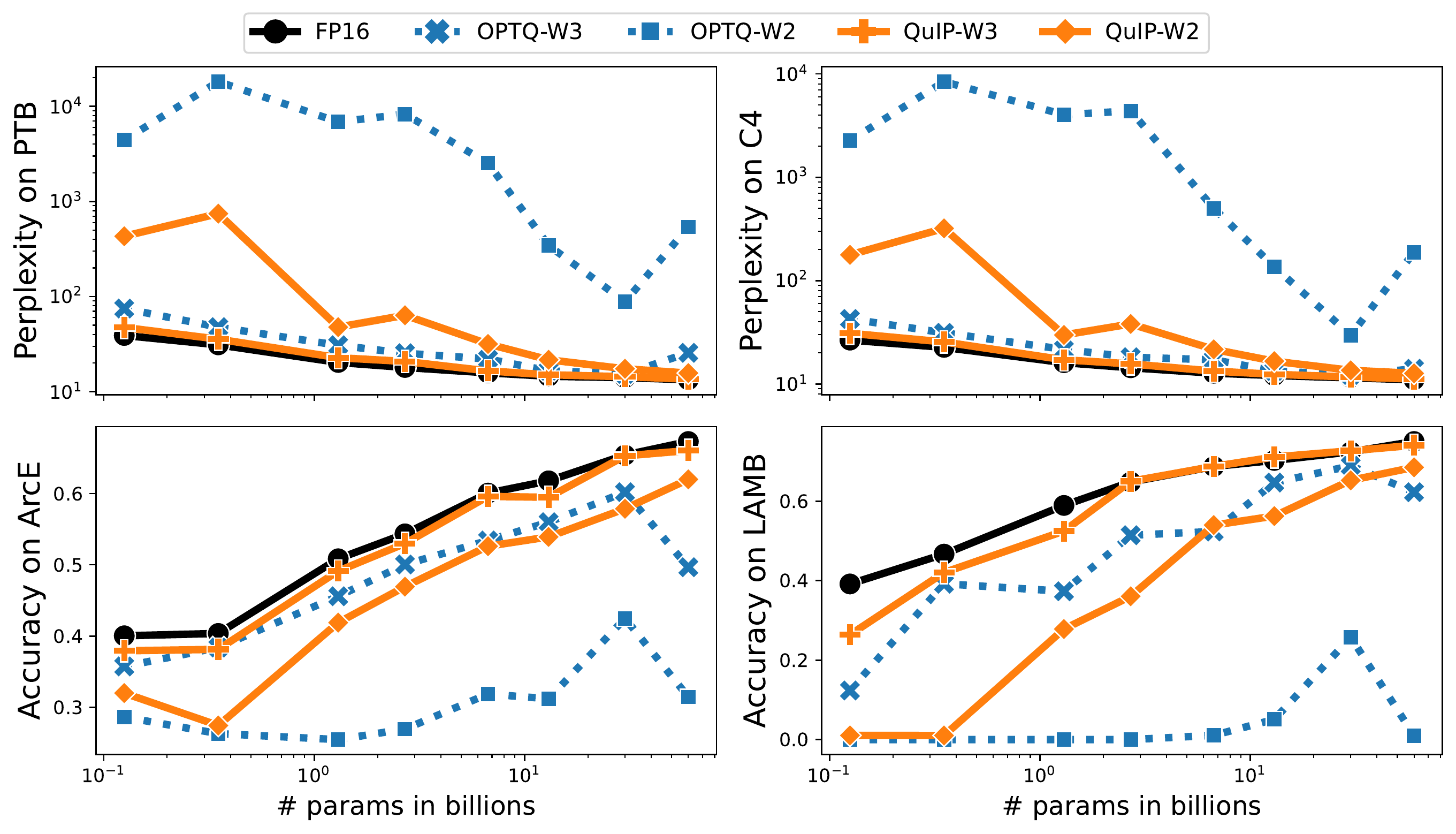 Four panels showing perplexity on PTB and C4 and accuracy on ARC-easy and LAMBADA versus OPT model size, comparing FP16, OPTQ at 3 and 2 bits, and QuIP at 3 and 2 bits. OPTQ at 2 bits stays catastrophically bad at all sizes, while QuIP at 2 bits improves steadily with scale and approaches FP16 at 30B and 66B parameters.