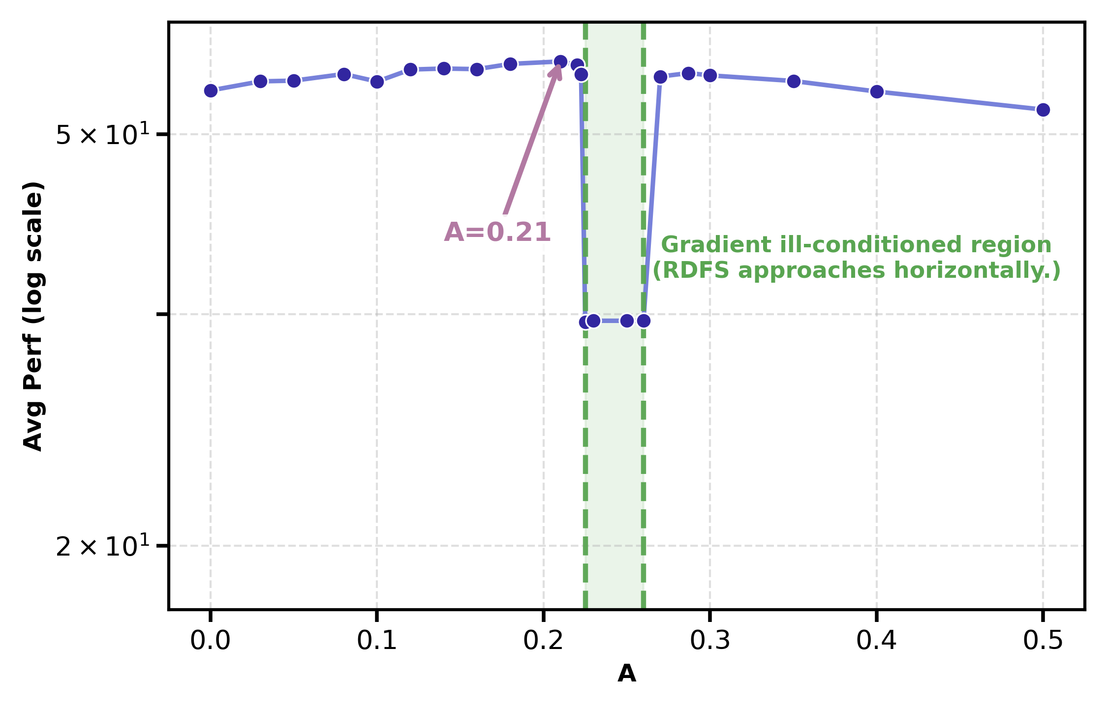 Average performance (log scale) versus amplitude A from 0 to 0.5. Performance rises gently from A=0 to a peak near A=0.21, then drops into a sharp trough over a shaded region roughly 0.225 to 0.26 labelled 'gradient ill-conditioned region', then recovers and slowly declines. A=0.21 is marked at the peak just left of the trough.