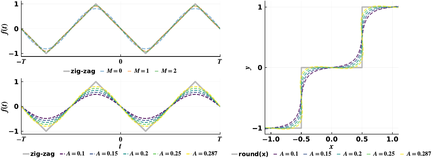 Three panels. Top left: a triangle (zig-zag) wave with Fourier approximations at orders M=0,1,2 lying almost on top of it. Bottom left: the same triangle wave approximated at amplitudes A from 0.1 to 0.287, the smaller amplitudes rounder and the larger ones sharper. Right: the reconstructed round(x) staircase for the same amplitudes, from a gentle S-curve at A=0.1 to a near-vertical step at A=0.287.